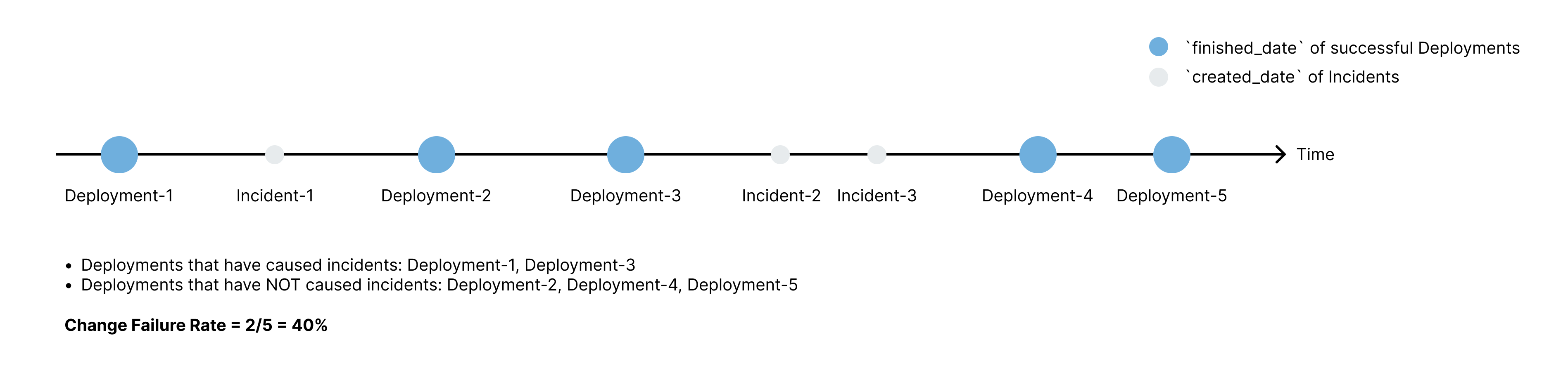 Change Failure Reporting